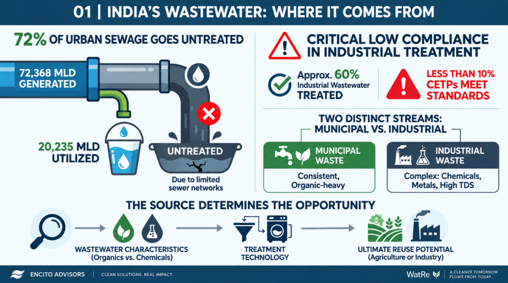 India’s Water Recycling Series | Part 01 of 06