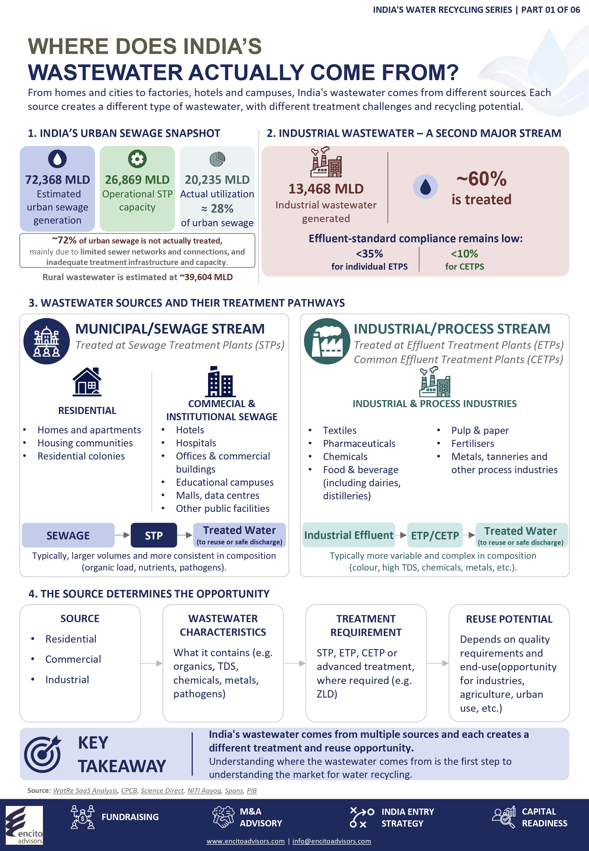 wastewater in India
India wastewater treatment
wastewater recycling India
water recycling India
urban sewage India
industrial wastewater India
wastewater management India
sewage treatment India
STP India
ETP India
CETP India
water reuse India
industrial effluent treatment
wastewater treatment infrastructure
India water recycling series