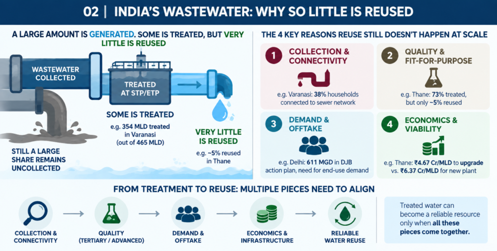 India’s Water Recycling Series | Part 02 of 06