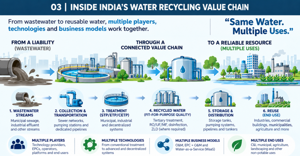 India’s Water Recycling Series | Part 03 of 06