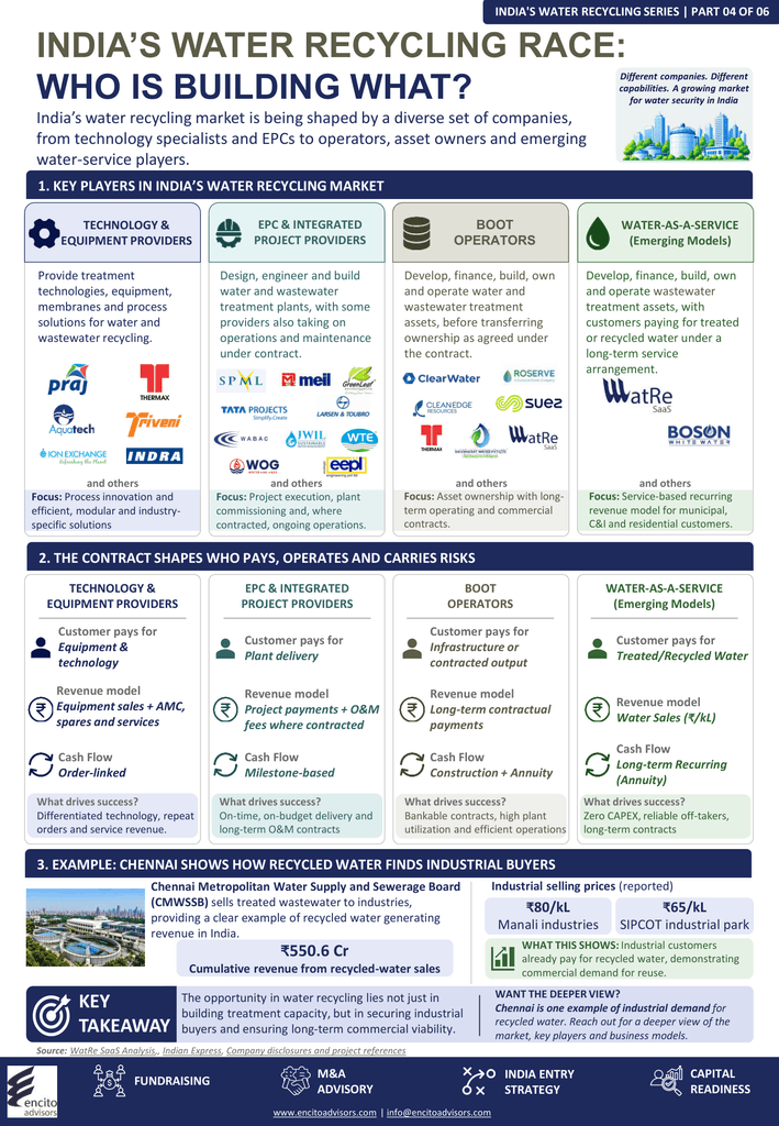 Water recycling companies in India

Water treatment companies in India
Wastewater treatment companies in India
Industrial water recycling
Wastewater recycling in India
Water recycling market in India
Sewage treatment plant companies
Effluent treatment plant companies
Industrial wastewater treatment
Water reuse companies in India
Water treatment EPC companies
Water-as-a-Service
Recycled water for industries
Wastewater treatment business models
BOOT water treatment projects