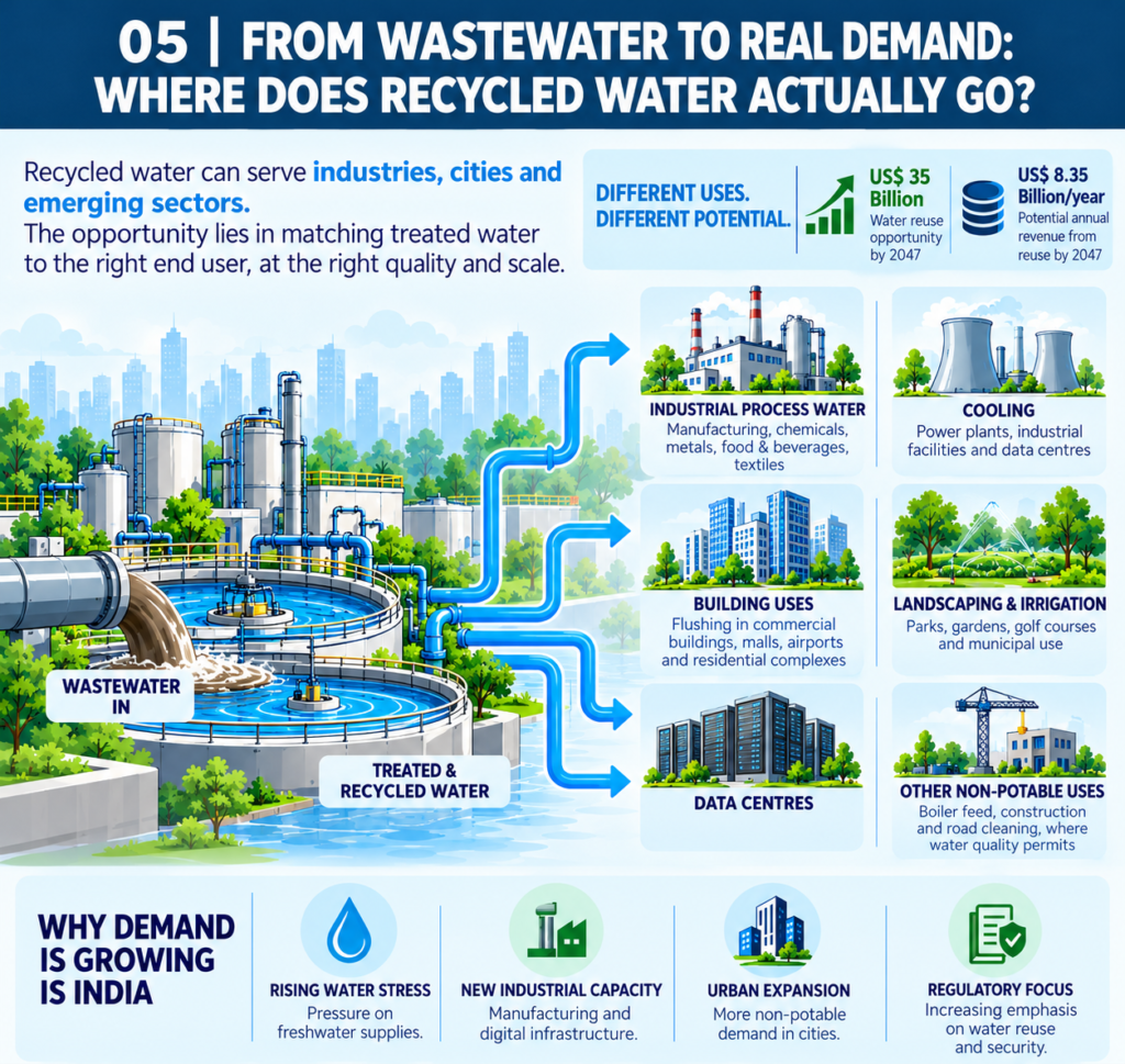 India’s Water Recycling Series | Part 05 of 06